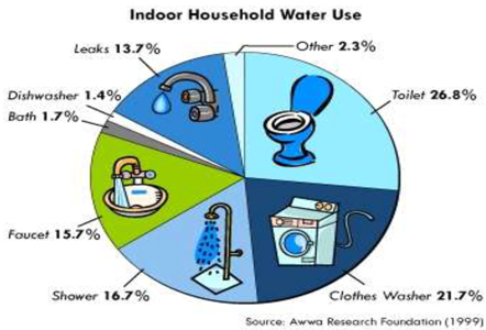 A chart showing indoor water useL Leaks = 13.7%, Dishwasher = 1.4%, Bath = 1.7%, Faucet = 15.7%, Shower = 16.7%, Clothes washer = 21.7%, Toilet = 26.8%, Other = 2.3%